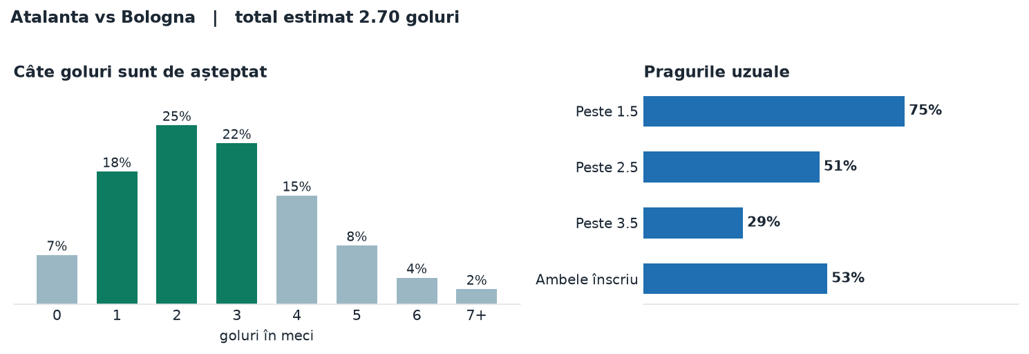 Atalanta vs Bologna: distribuția numărului de goluri și pragurile peste sub