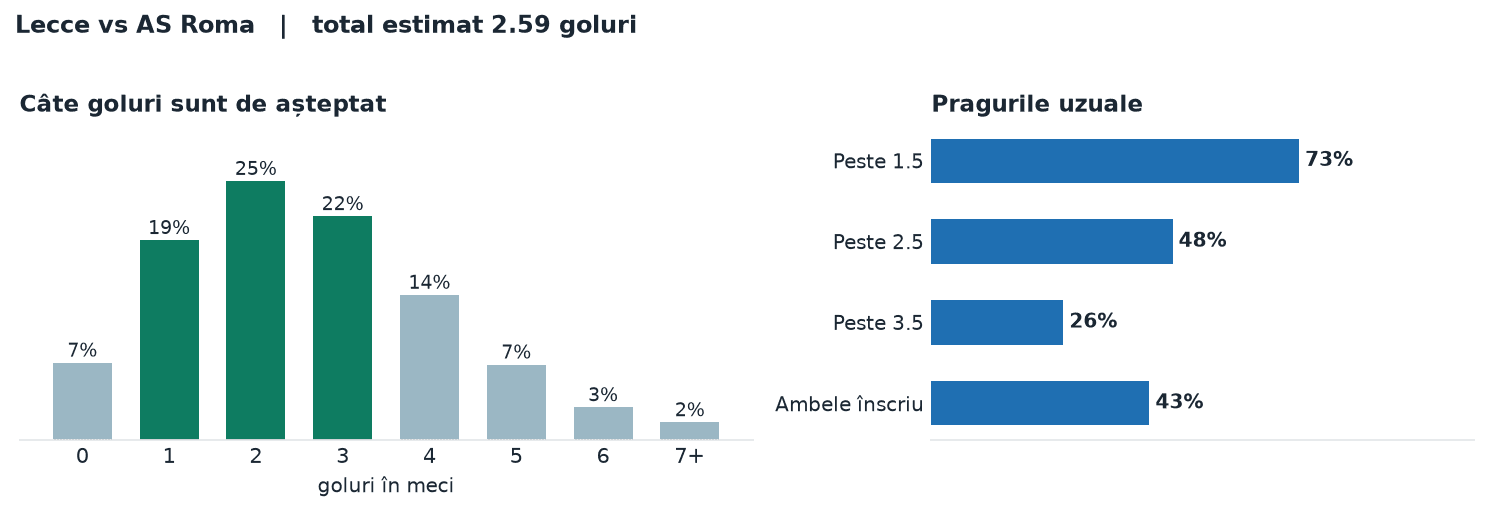 Lecce vs AS Roma: distribuția numărului de goluri și pragurile peste sub