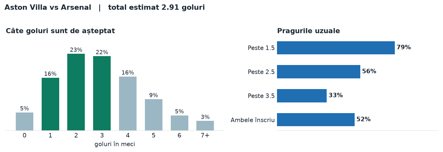 Aston Villa vs Arsenal: distribuția numărului de goluri și pragurile peste sub