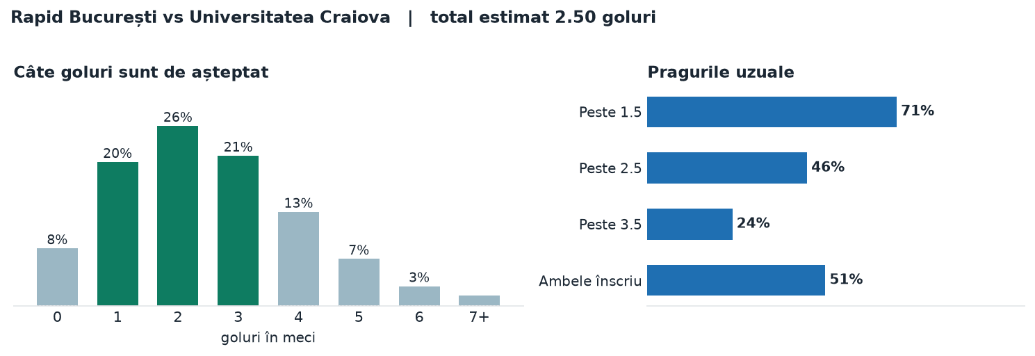 Rapid București vs Universitatea Craiova: distribuția numărului de goluri și pragurile peste sub