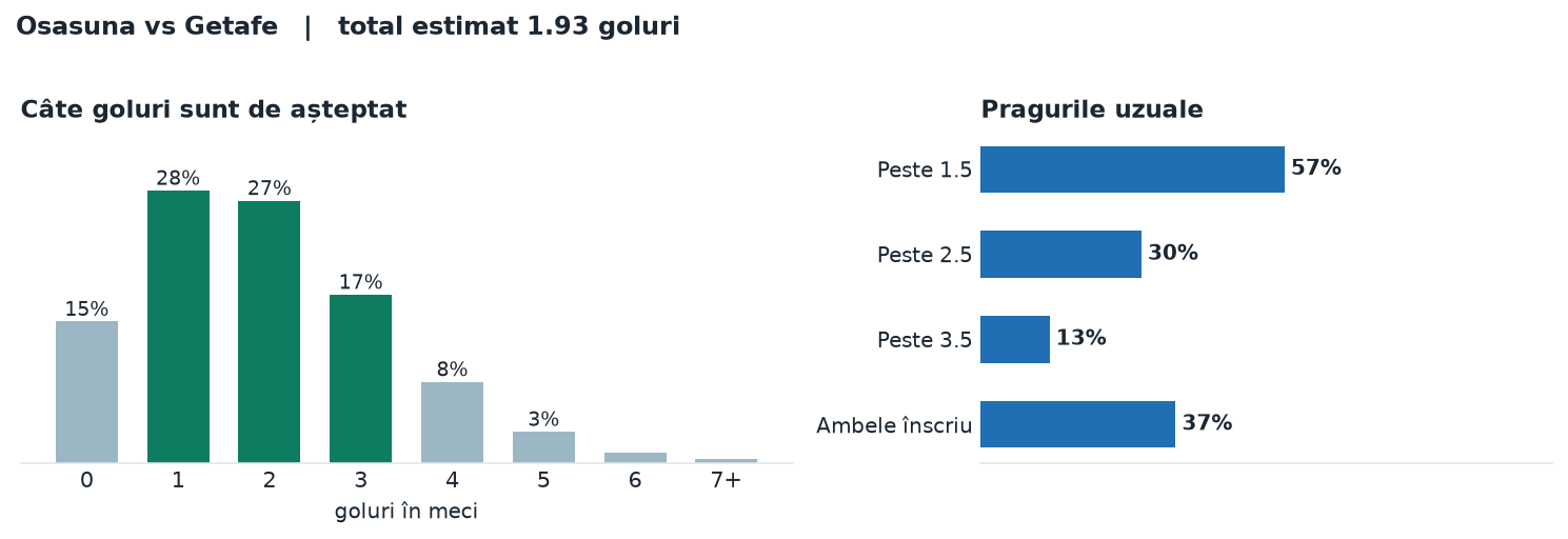Osasuna vs Getafe: distribuția numărului de goluri și pragurile peste sub