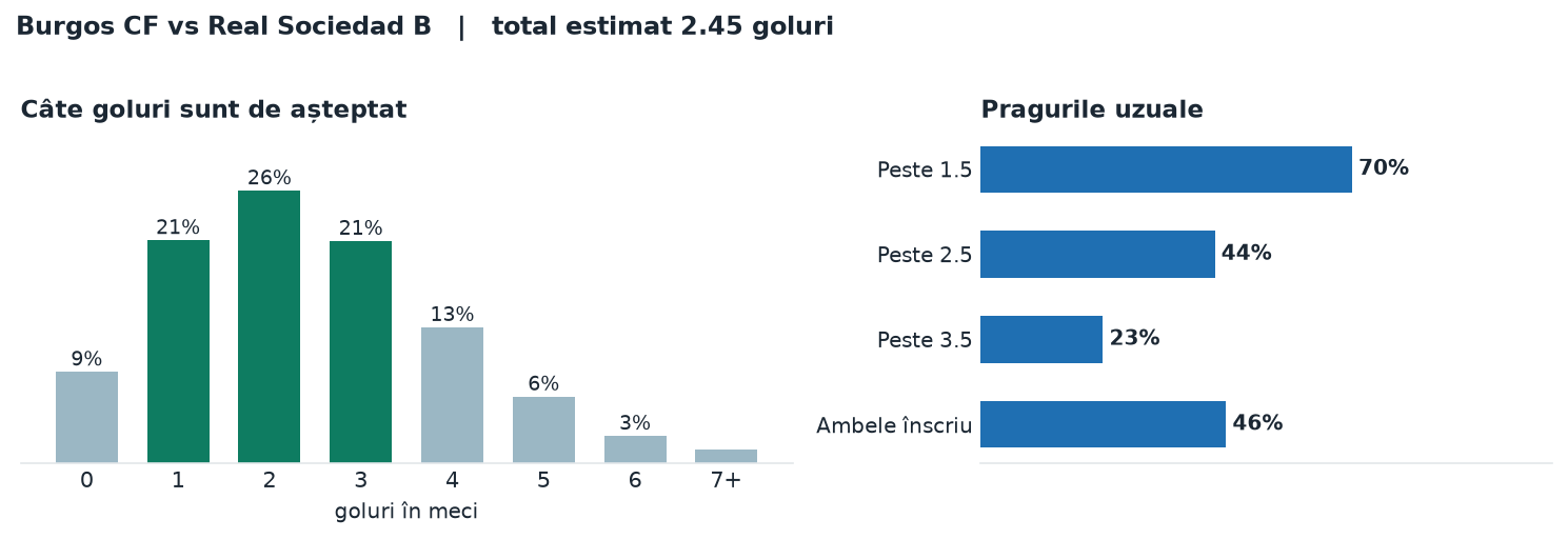 Burgos CF vs Real Sociedad B: distribuția numărului de goluri și pragurile peste sub