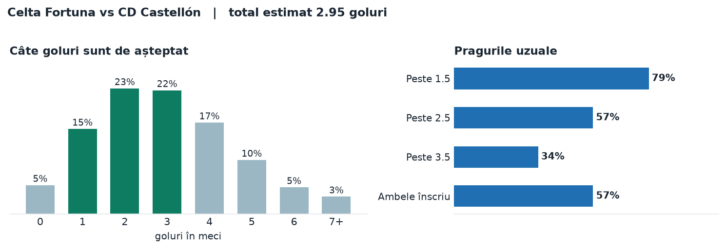 Celta Fortuna vs CD Castellón: distribuția numărului de goluri și pragurile peste sub