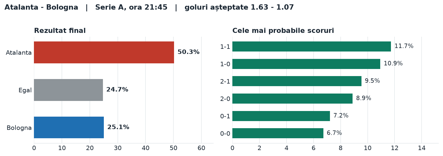 Atalanta vs Bologna: probabilități pe rezultat și scorurile cele mai probabile