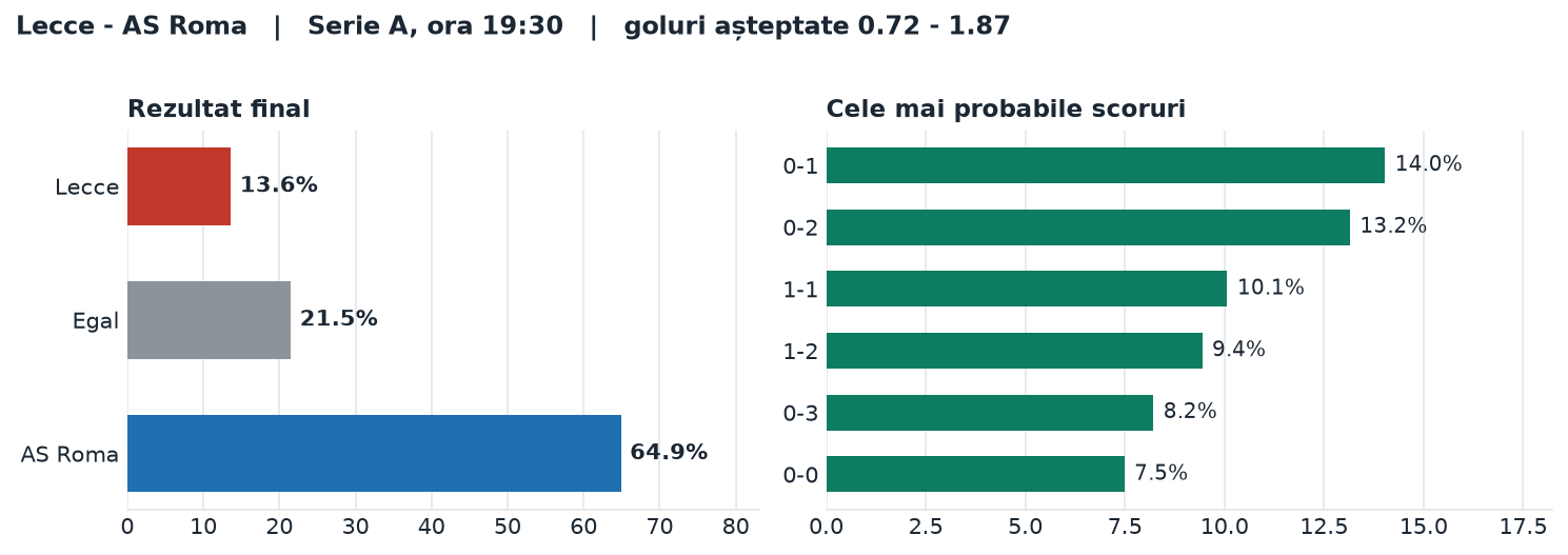 Lecce vs AS Roma: probabilități pe rezultat și scorurile cele mai probabile