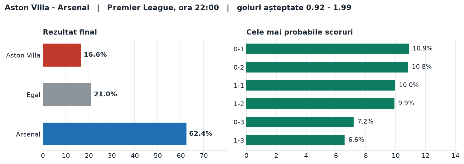 Aston Villa vs Arsenal: probabilități pe rezultat și scorurile cele mai probabile