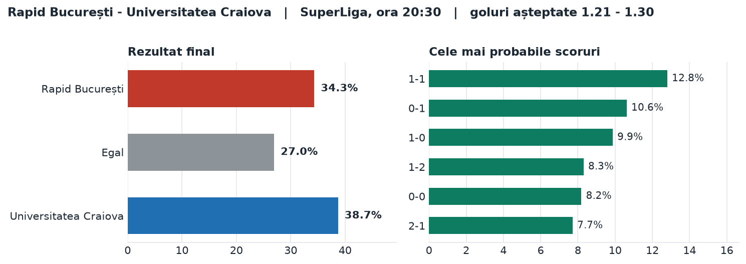 Rapid București vs Universitatea Craiova: probabilități pe rezultat și scorurile cele mai probabile