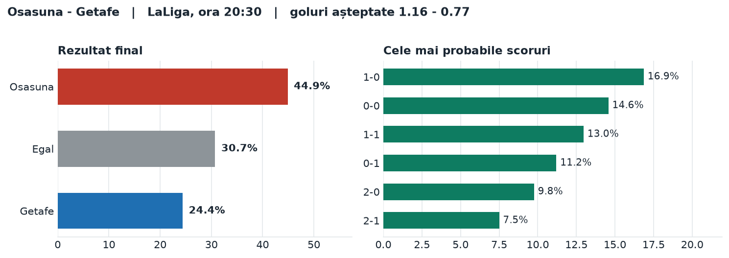Osasuna vs Getafe: probabilități pe rezultat și scorurile cele mai probabile