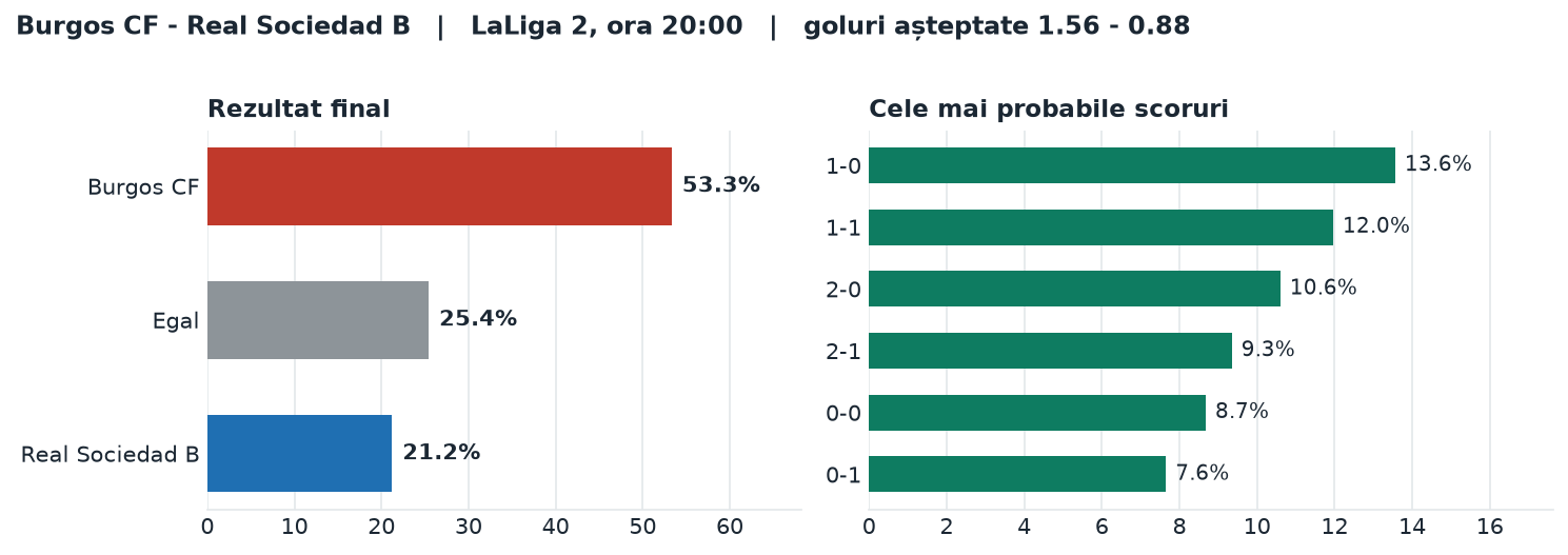 Burgos CF vs Real Sociedad B: probabilități pe rezultat și scorurile cele mai probabile
