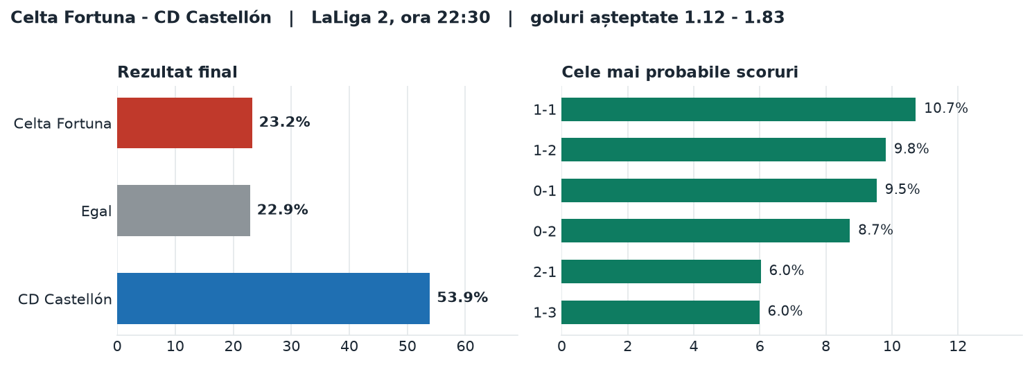 Celta Fortuna vs CD Castellón: probabilități pe rezultat și scorurile cele mai probabile