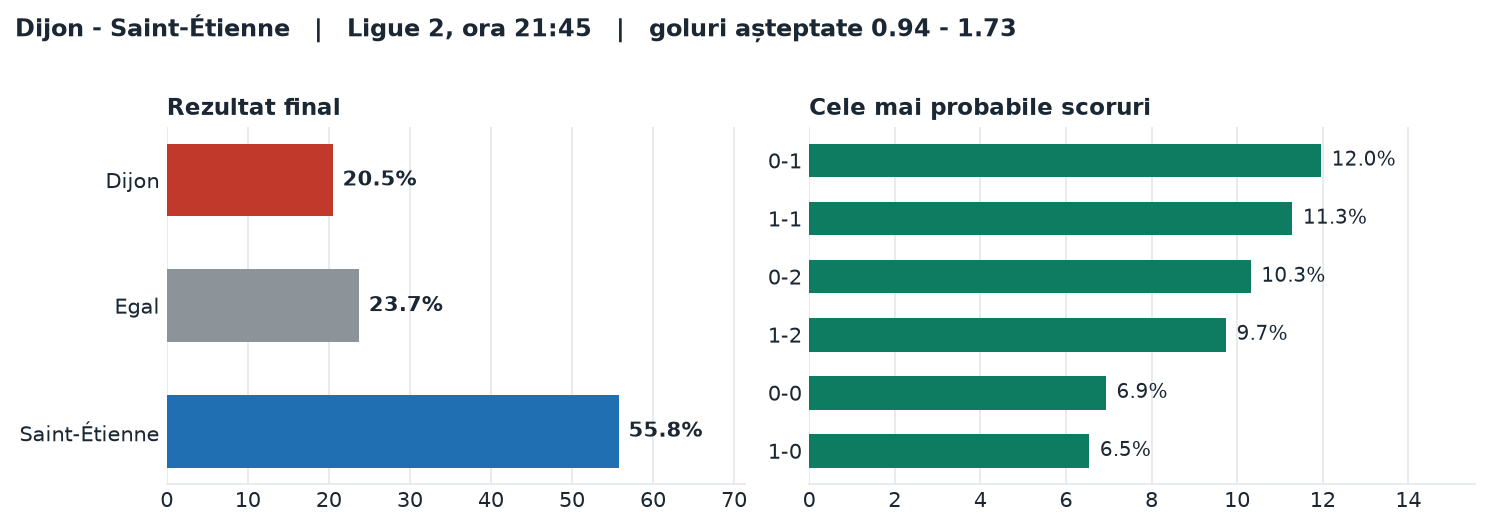 Dijon vs Saint-Étienne: probabilități pe rezultat și scorurile cele mai probabile