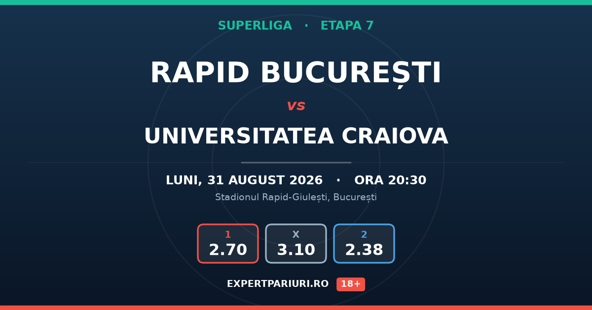 Rapid București vs Universitatea Craiova: analiză, cote și probabilități (31.08.2026)