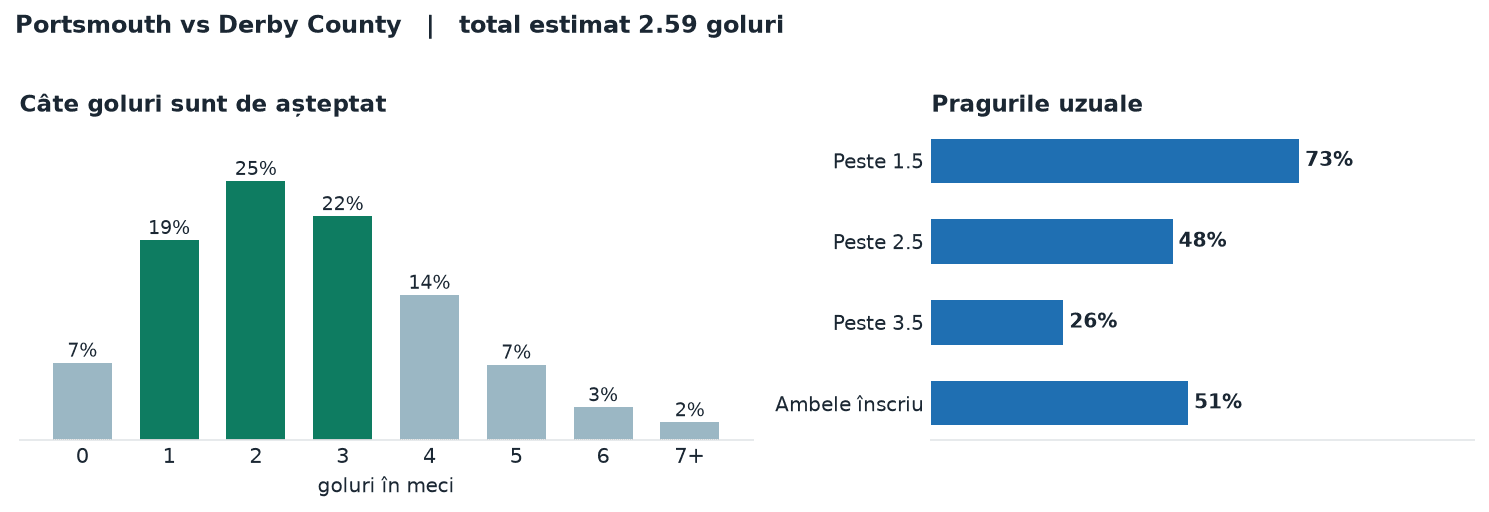 Portsmouth vs Derby County: distribuția numărului de goluri și pragurile peste sub