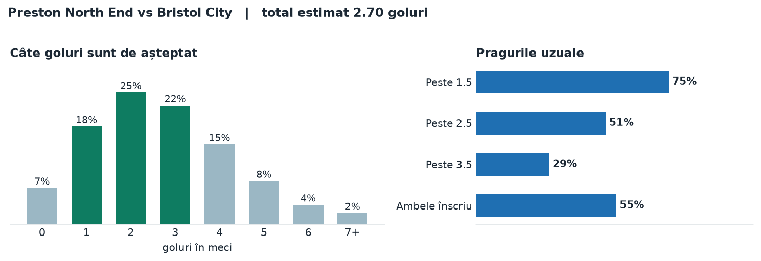 Preston North End vs Bristol City: distribuția numărului de goluri și pragurile peste sub