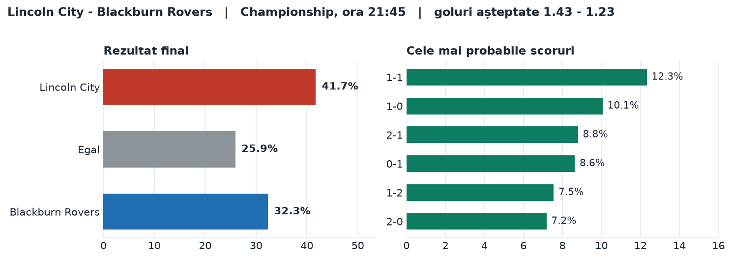 Lincoln City vs Blackburn Rovers: probabilități pe rezultat și scorurile cele mai probabile