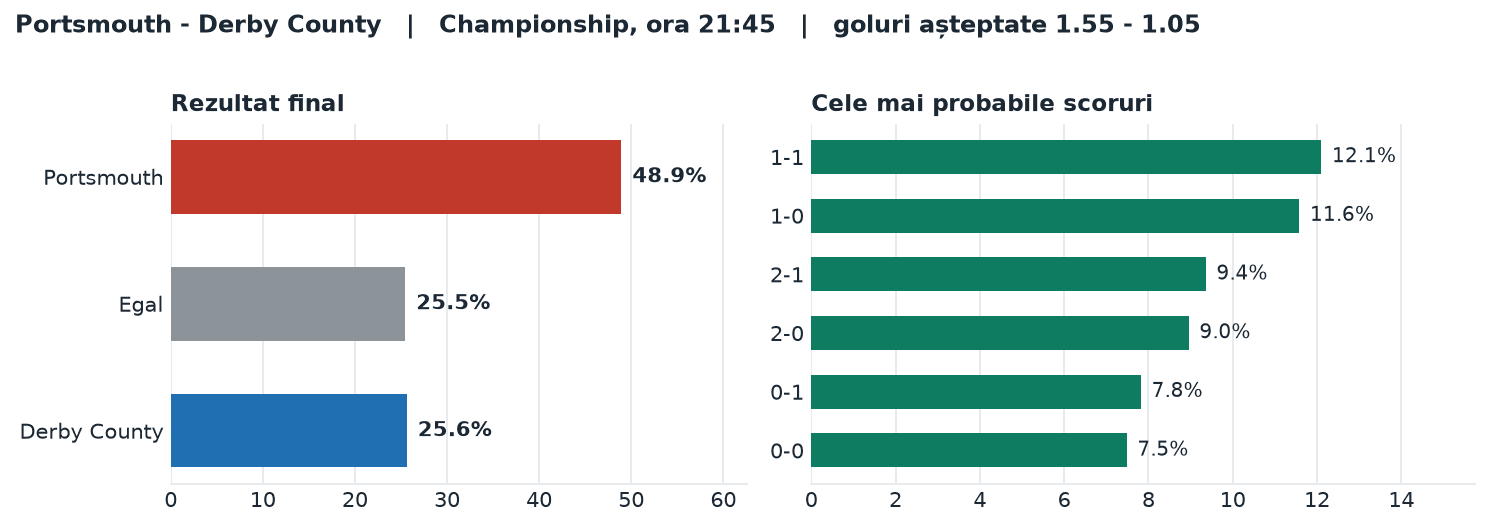 Portsmouth vs Derby County: probabilități pe rezultat și scorurile cele mai probabile