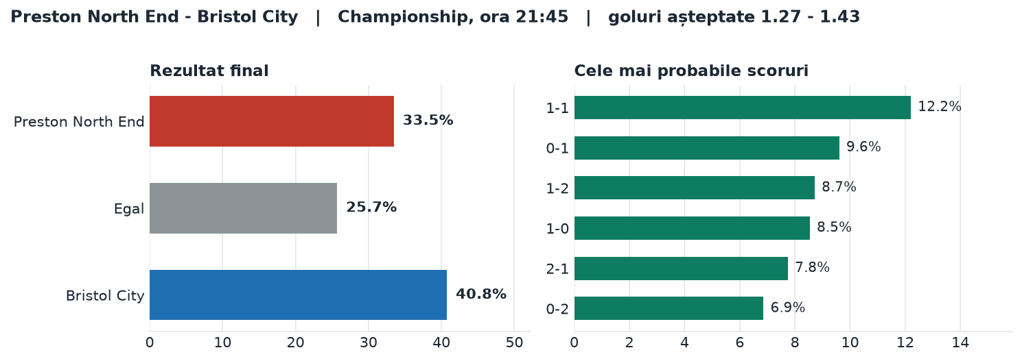 Preston North End vs Bristol City: probabilități pe rezultat și scorurile cele mai probabile
