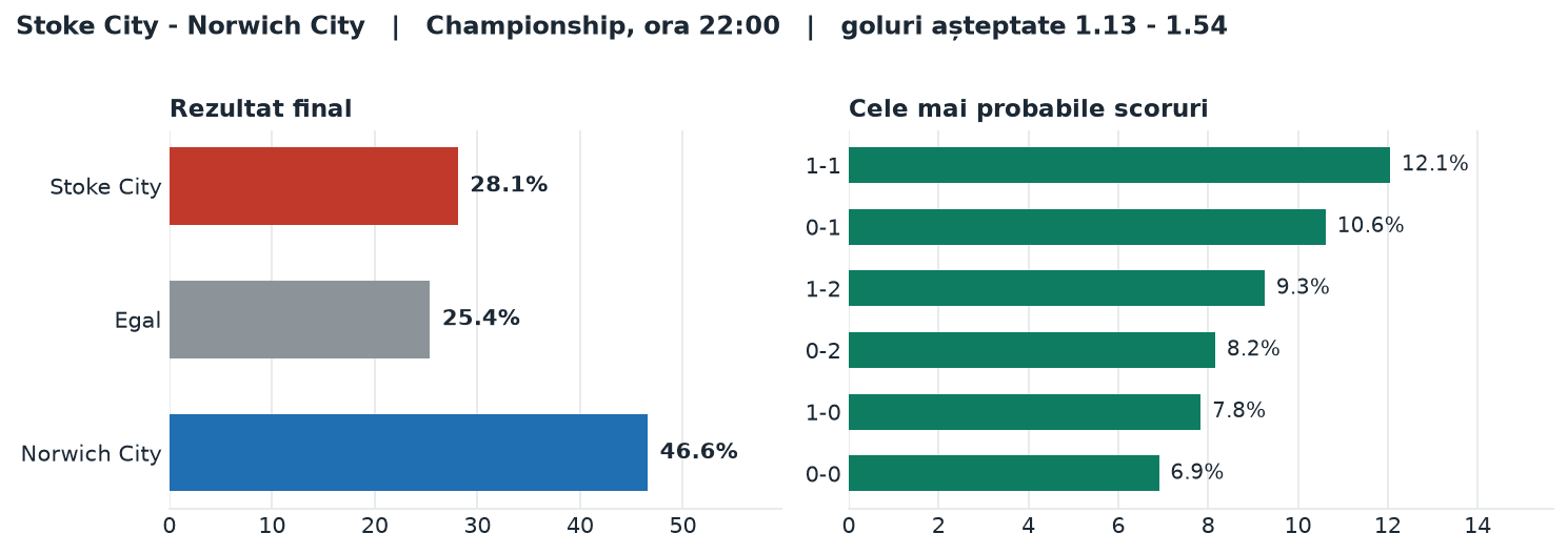 Stoke City vs Norwich City: probabilități pe rezultat și scorurile cele mai probabile