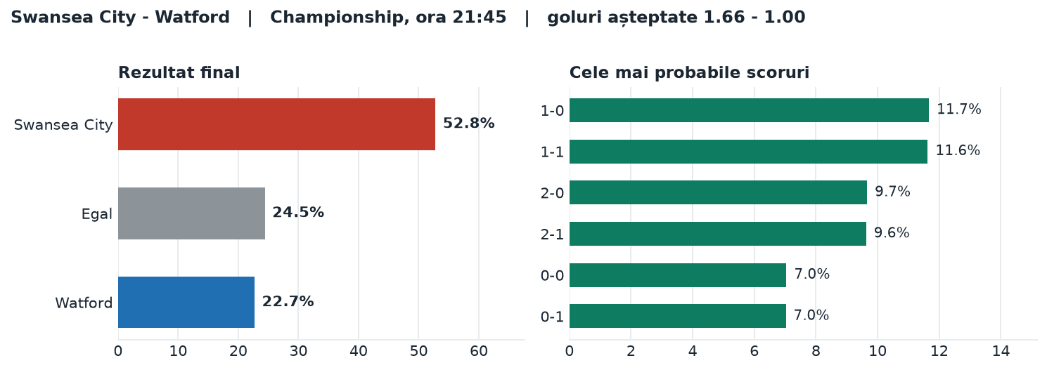 Swansea City vs Watford: probabilități pe rezultat și scorurile cele mai probabile