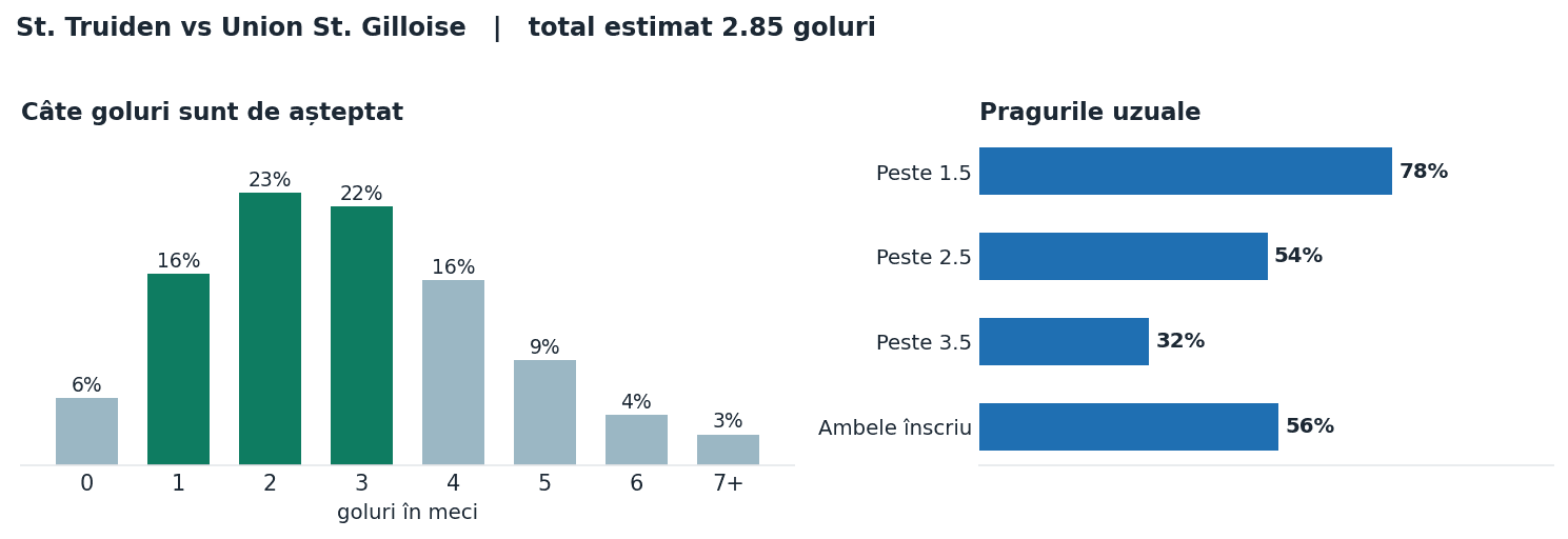 St. Truiden vs Union St. Gilloise: distribuția numărului de goluri și pragurile peste sub