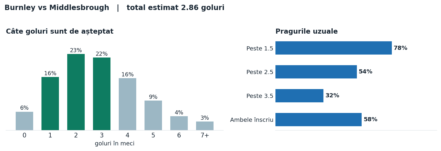 Burnley vs Middlesbrough: distribuția numărului de goluri și pragurile peste sub