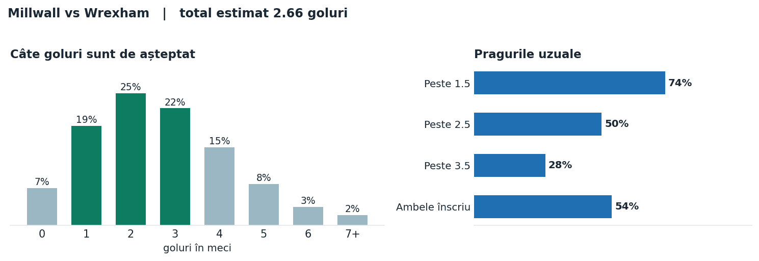 Millwall vs Wrexham: distribuția numărului de goluri și pragurile peste sub
