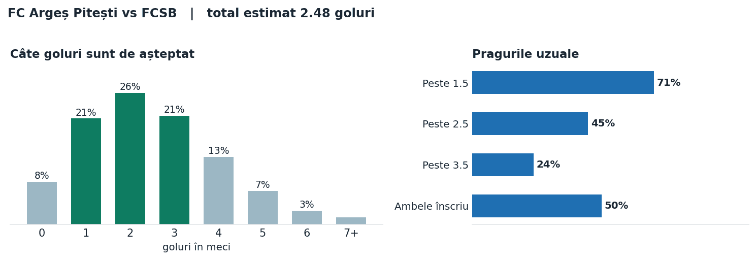 FC Argeș Pitești vs FCSB: distribuția numărului de goluri și pragurile peste sub