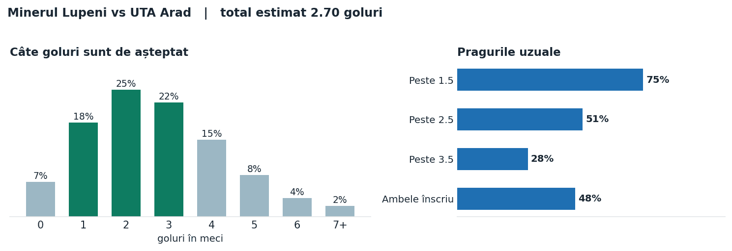 Minerul Lupeni vs UTA Arad: distribuția numărului de goluri și pragurile peste sub