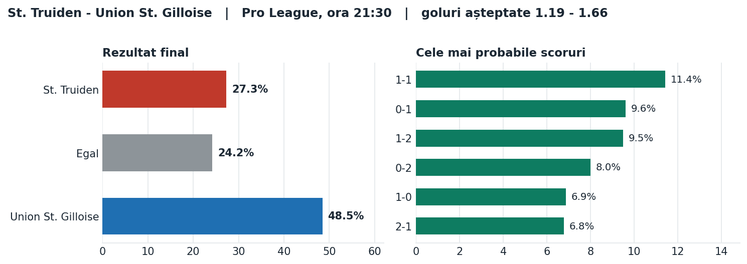 St. Truiden vs Union St. Gilloise: probabilități pe rezultat și scorurile cele mai probabile