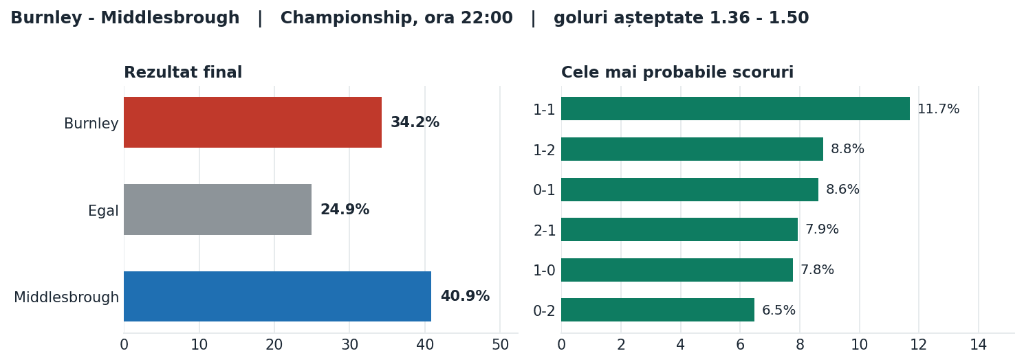 Burnley vs Middlesbrough: probabilități pe rezultat și scorurile cele mai probabile