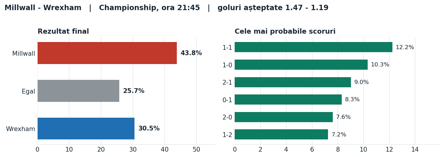 Millwall vs Wrexham: probabilități pe rezultat și scorurile cele mai probabile