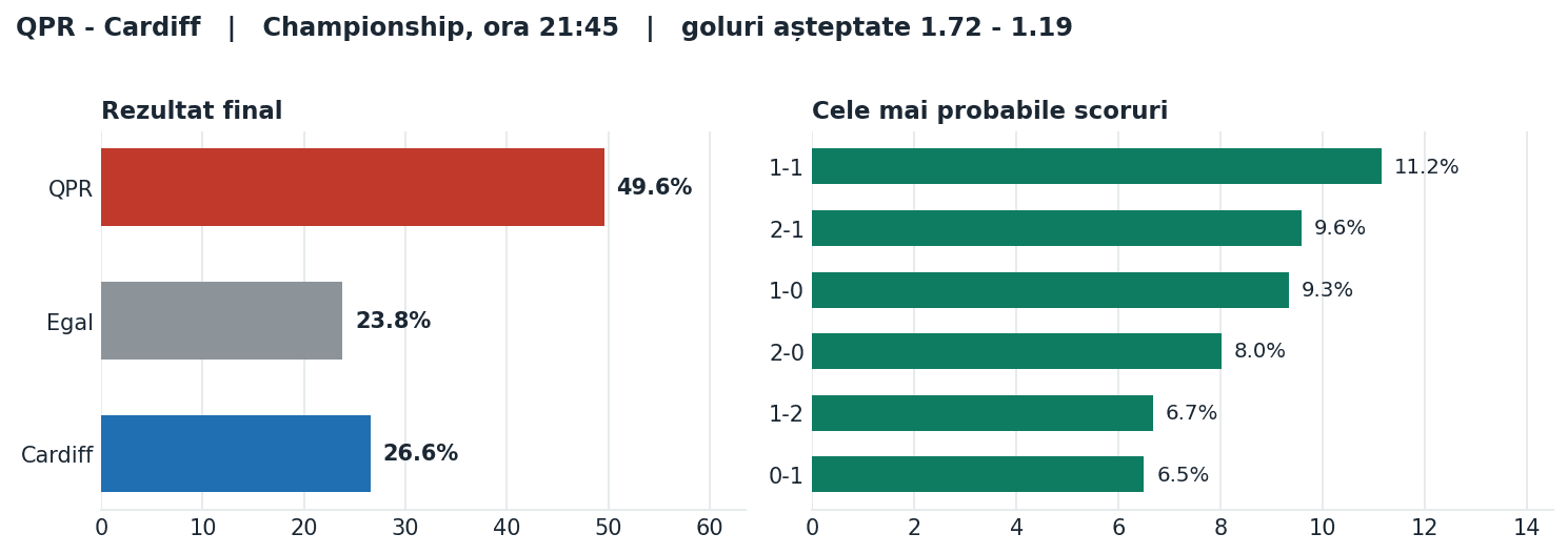 QPR vs Cardiff: probabilități pe rezultat și scorurile cele mai probabile