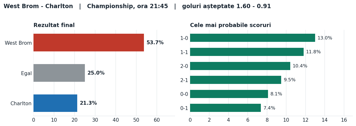 West Brom vs Charlton: probabilități pe rezultat și scorurile cele mai probabile