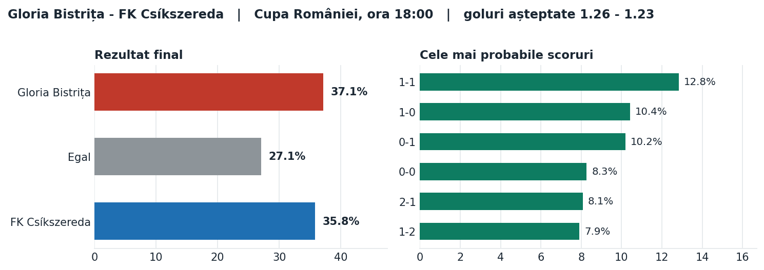 Gloria Bistrița vs FK Csíkszereda: probabilități pe rezultat și scorurile cele mai probabile