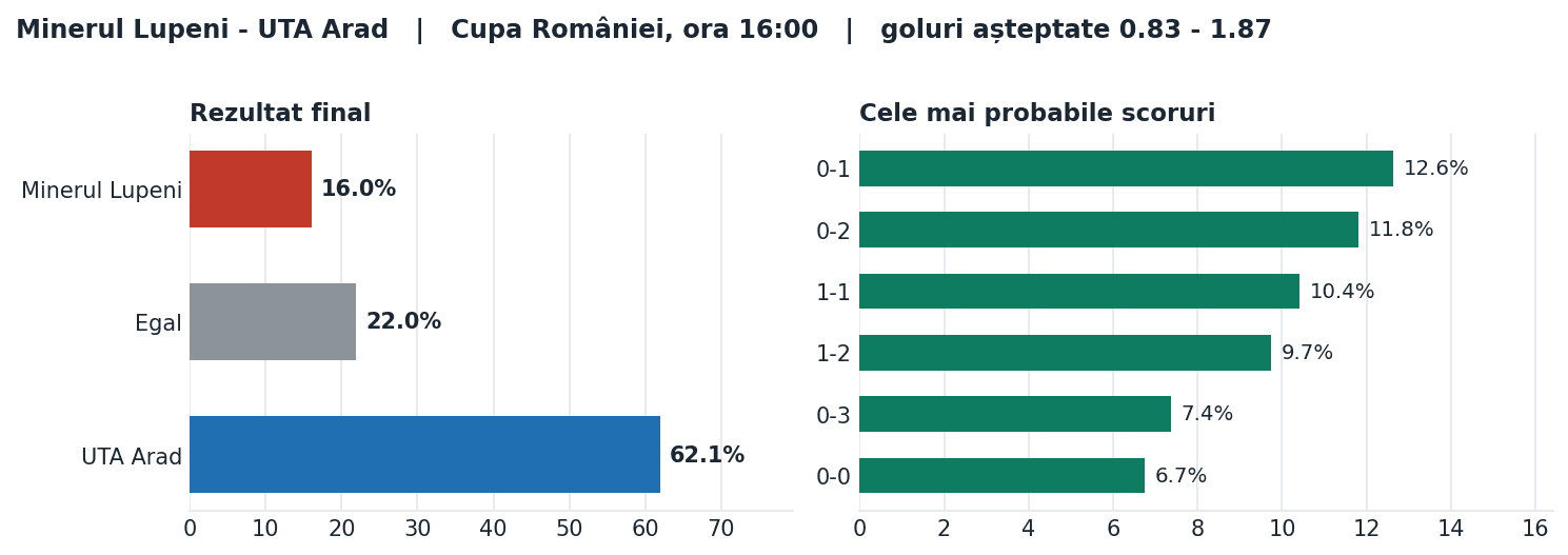 Minerul Lupeni vs UTA Arad: probabilități pe rezultat și scorurile cele mai probabile