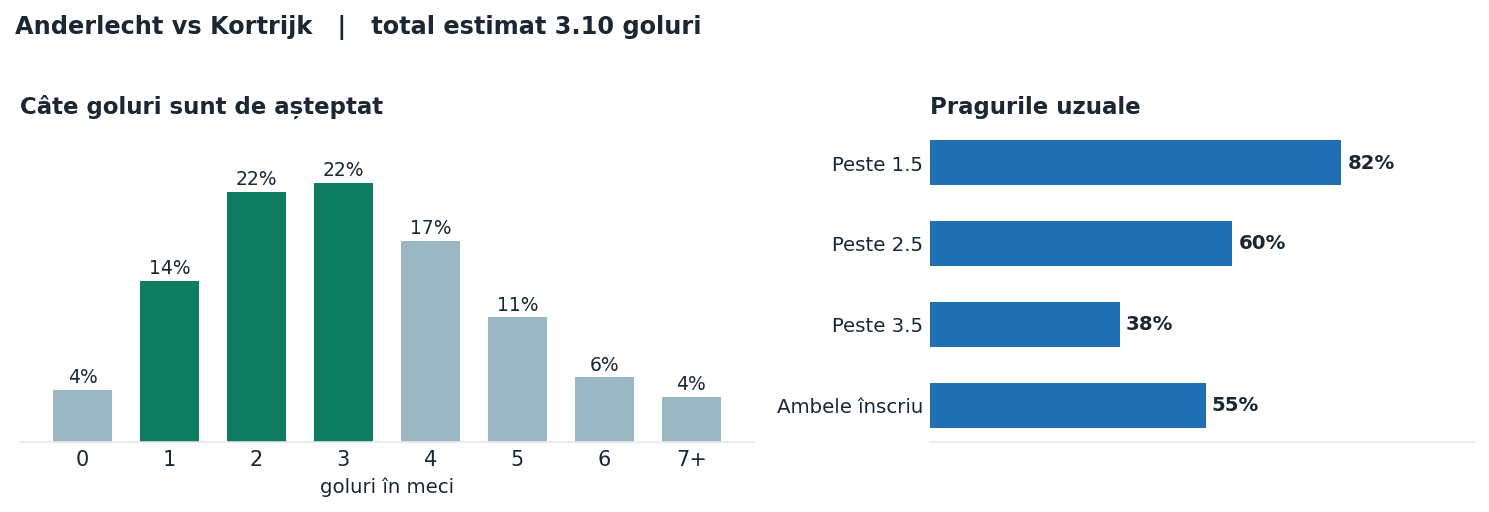 Anderlecht vs Kortrijk: distribuția numărului de goluri și pragurile peste sub