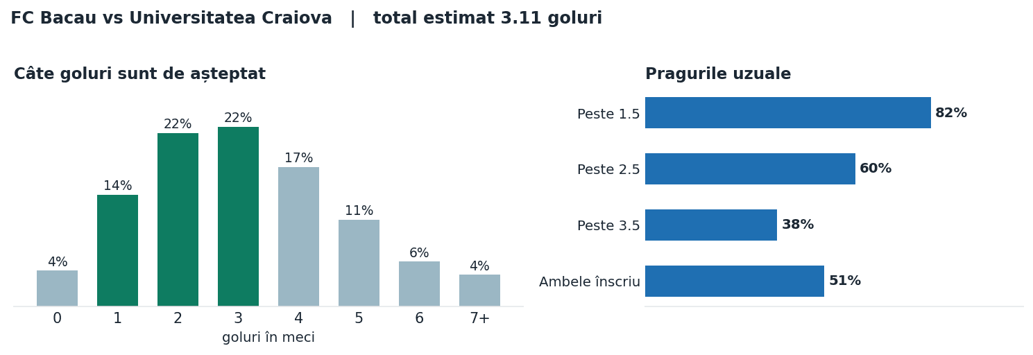 FC Bacau vs Universitatea Craiova: distribuția numărului de goluri și pragurile peste sub