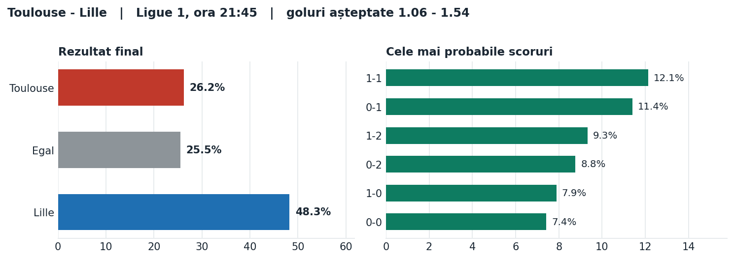 Toulouse vs Lille: probabilități pe rezultat și scorurile cele mai probabile