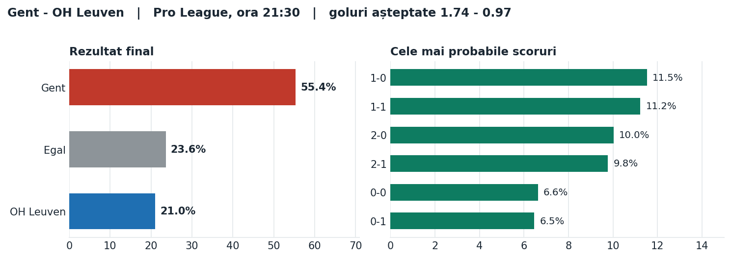 Gent vs OH Leuven: probabilități pe rezultat și scorurile cele mai probabile