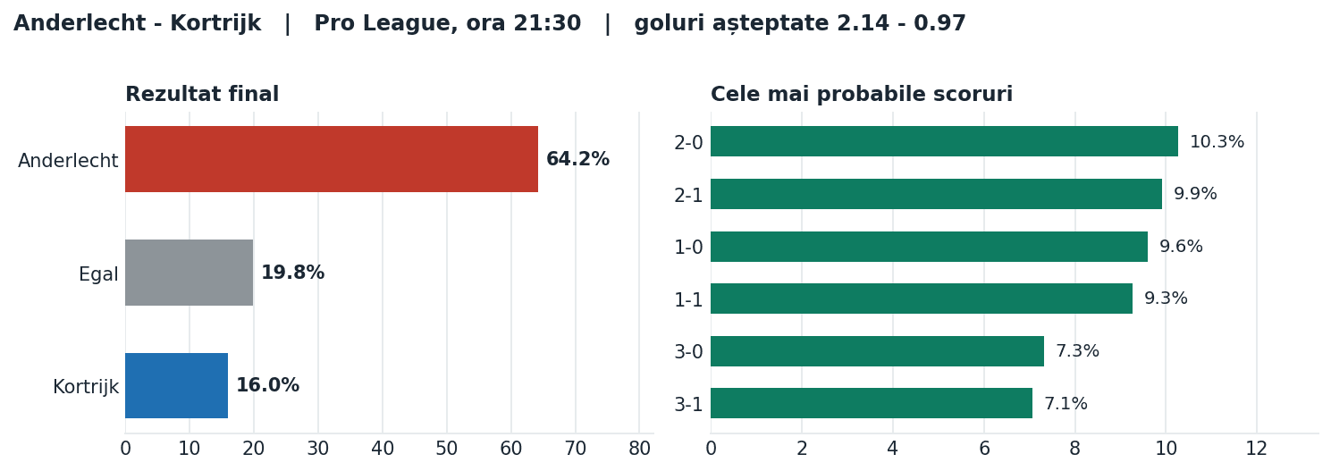 Anderlecht vs Kortrijk: probabilități pe rezultat și scorurile cele mai probabile