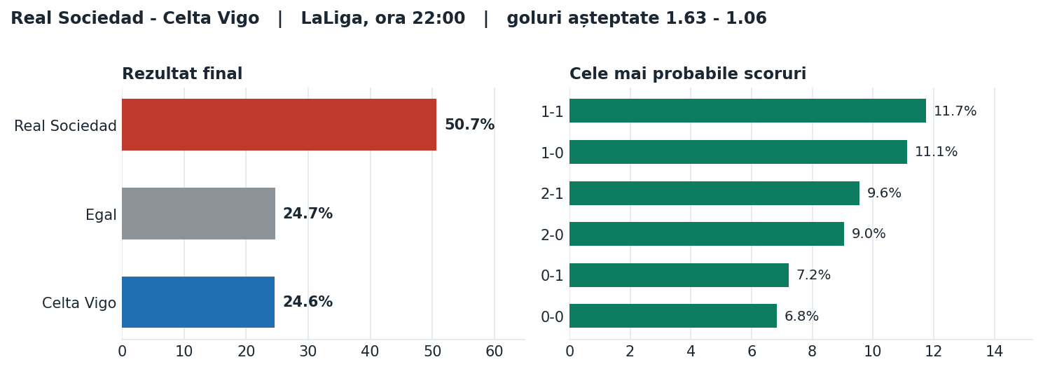 Real Sociedad vs Celta Vigo: probabilități pe rezultat și scorurile cele mai probabile