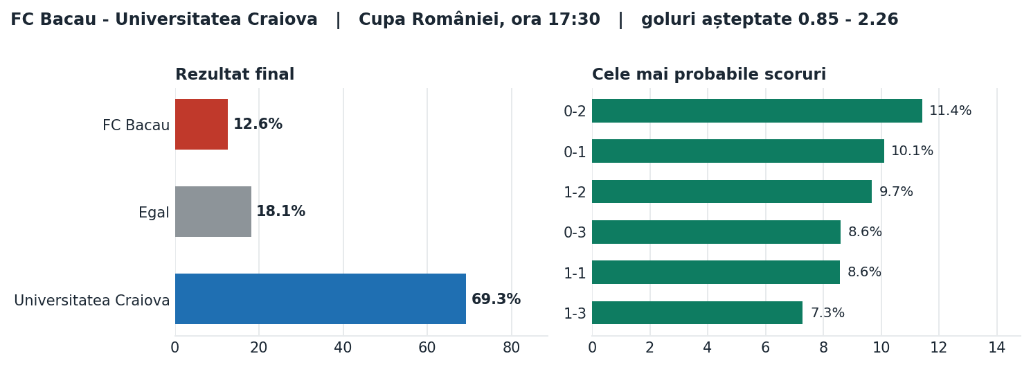 FC Bacau vs Universitatea Craiova: probabilități pe rezultat și scorurile cele mai probabile