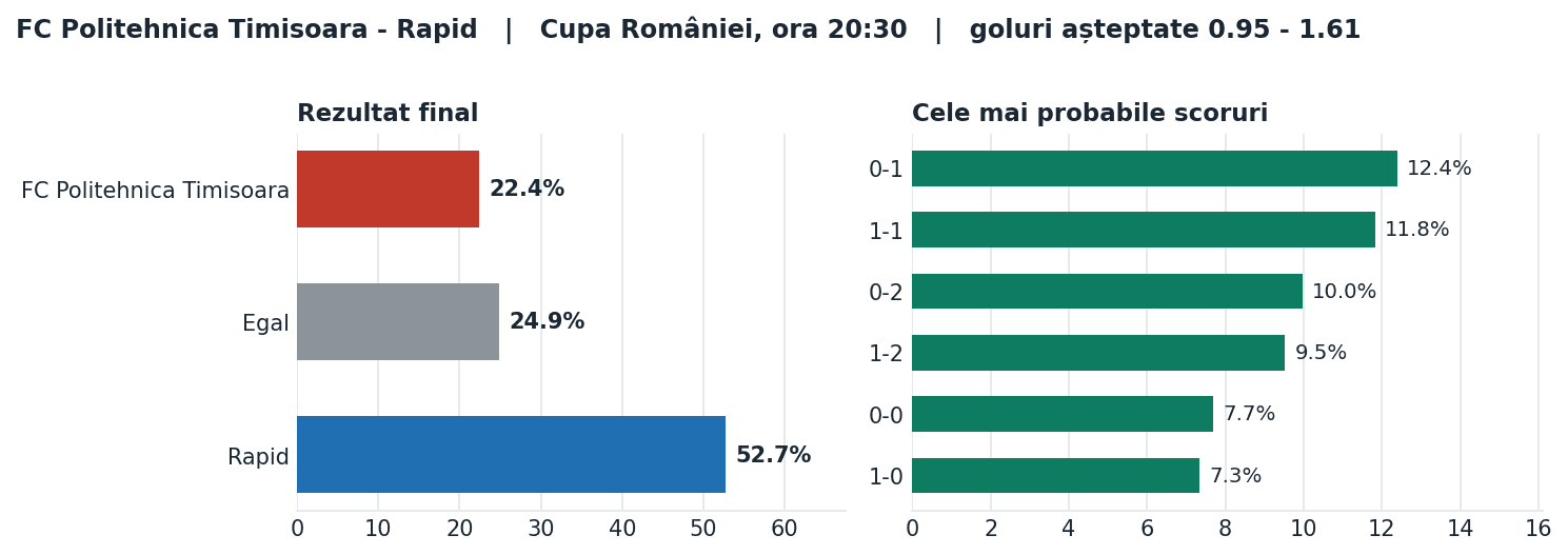 FC Politehnica Timisoara vs Rapid: probabilități pe rezultat și scorurile cele mai probabile