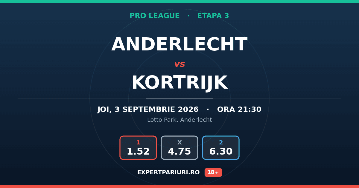 Anderlecht vs Kortrijk: analiză, cote și probabilități (03.09.2026)