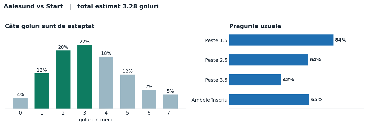 Aalesund vs Start: distribuția numărului de goluri și pragurile peste sub