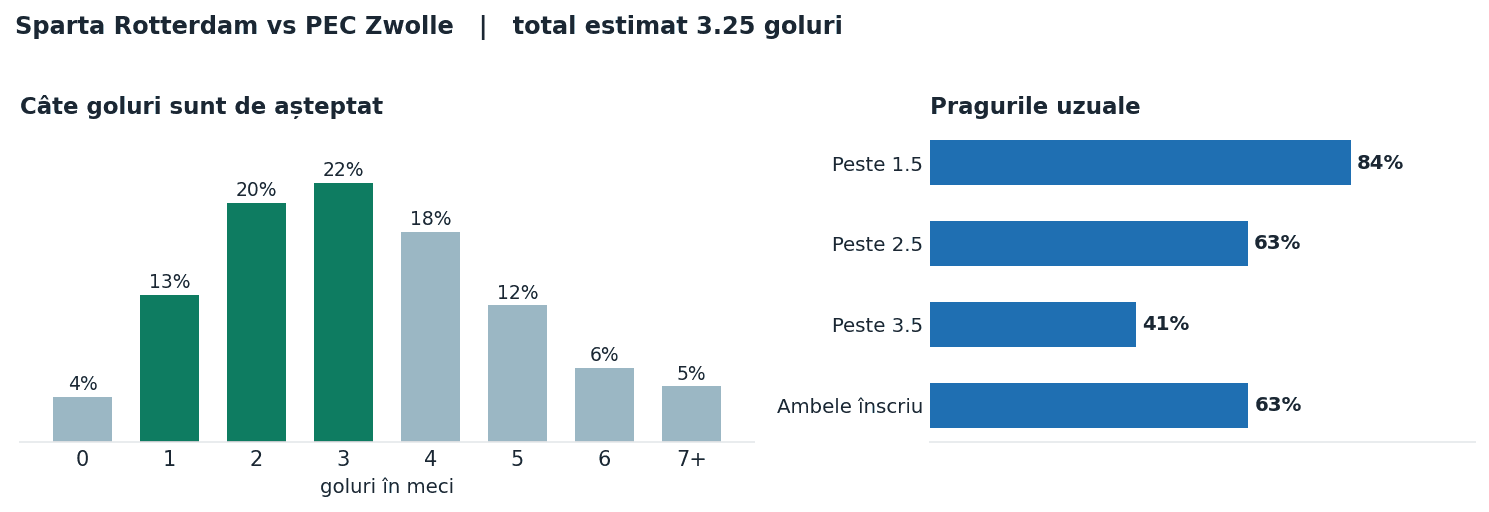 Sparta Rotterdam vs PEC Zwolle: distribuția numărului de goluri și pragurile peste sub
