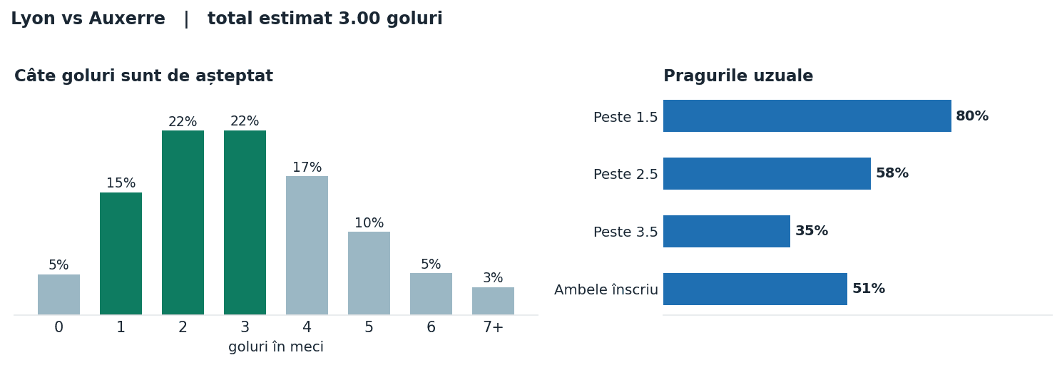 Lyon vs Auxerre: distribuția numărului de goluri și pragurile peste sub
