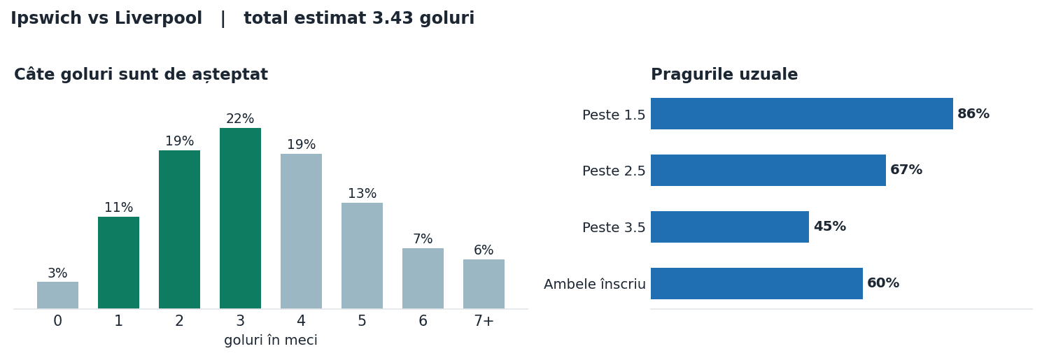 Ipswich vs Liverpool: distribuția numărului de goluri și pragurile peste sub