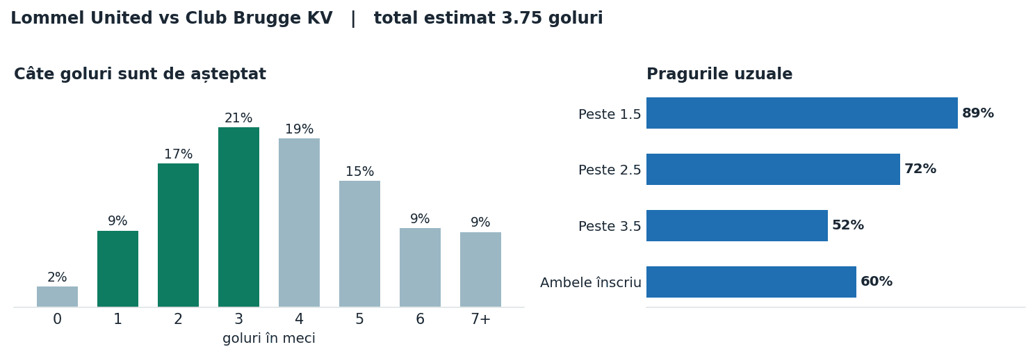 Lommel United vs Club Brugge KV: distribuția numărului de goluri și pragurile peste sub