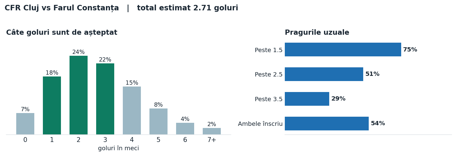 CFR Cluj vs Farul Constanța: distribuția numărului de goluri și pragurile peste sub